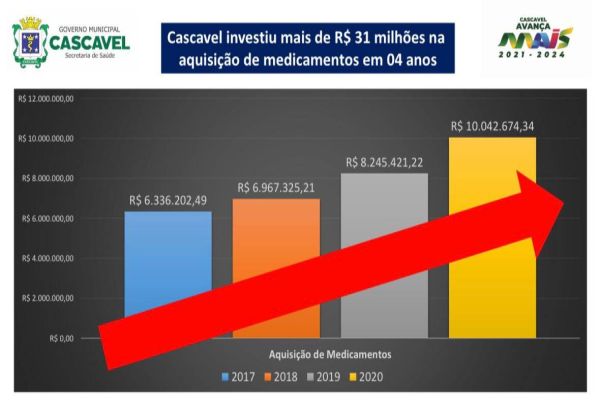 Aquisição de medicamentos cresce mais de 60% nos últimos quatros anos em Cascavel