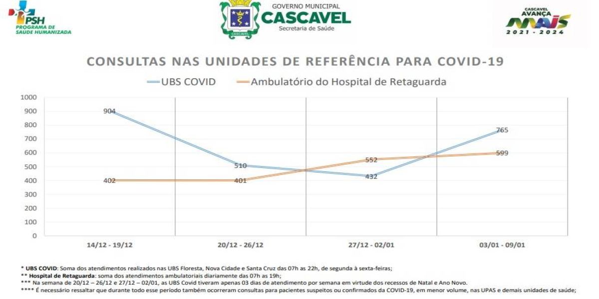 Secretaria de Saúde apresenta números de atendimentos exclusivos contra Covid-19