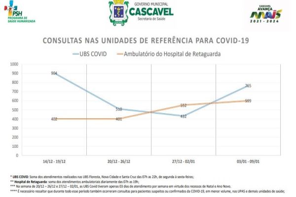 Secretaria de Saúde apresenta números de atendimentos exclusivos contra Covid-19