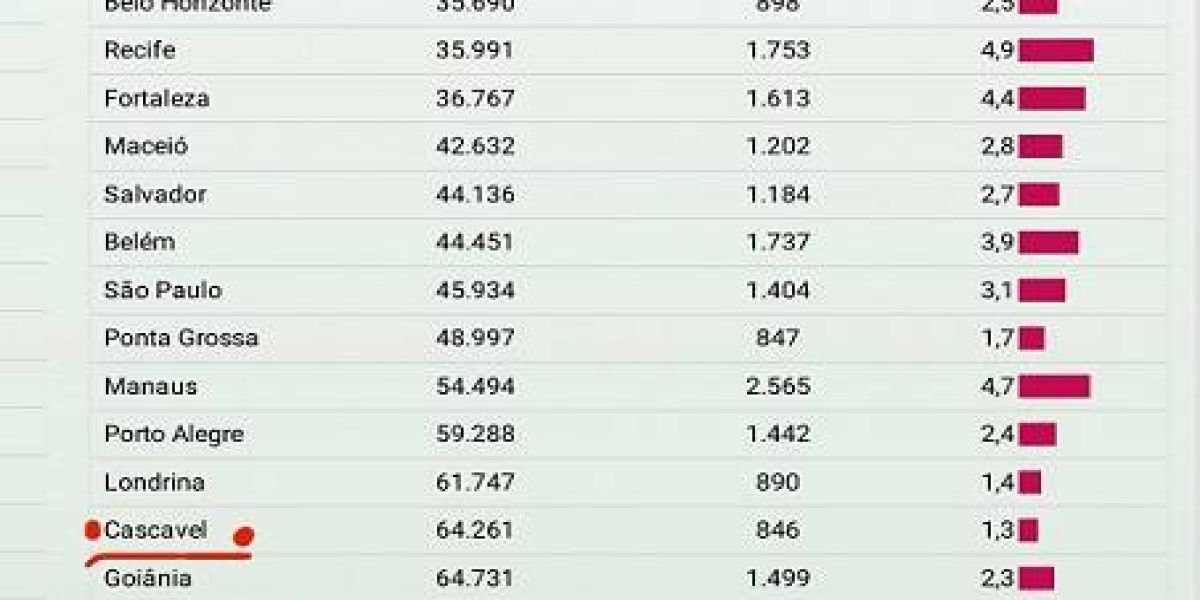 Covid-19: Cascavel se destaca com baixa letalidade e mortalidade