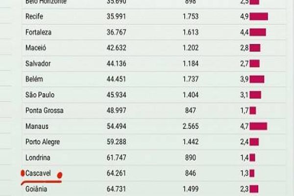 Covid-19: Cascavel se destaca com baixa letalidade e mortalidade