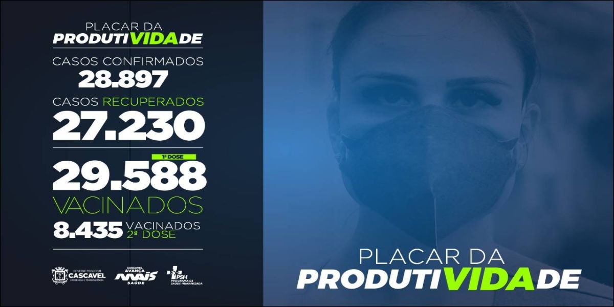 Números de vacinados supera os casos de contaminados por Covid-19 em Cascavel