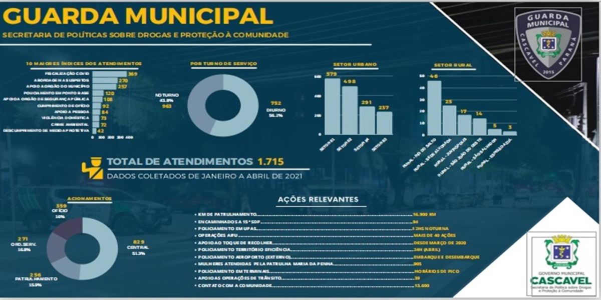 Guarda Municipal de Cascavel atende média de 14 ocorrências diárias