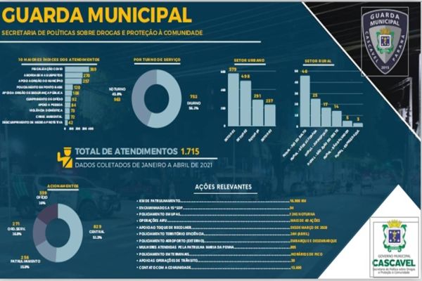 Guarda Municipal de Cascavel atende média de 14 ocorrências diárias