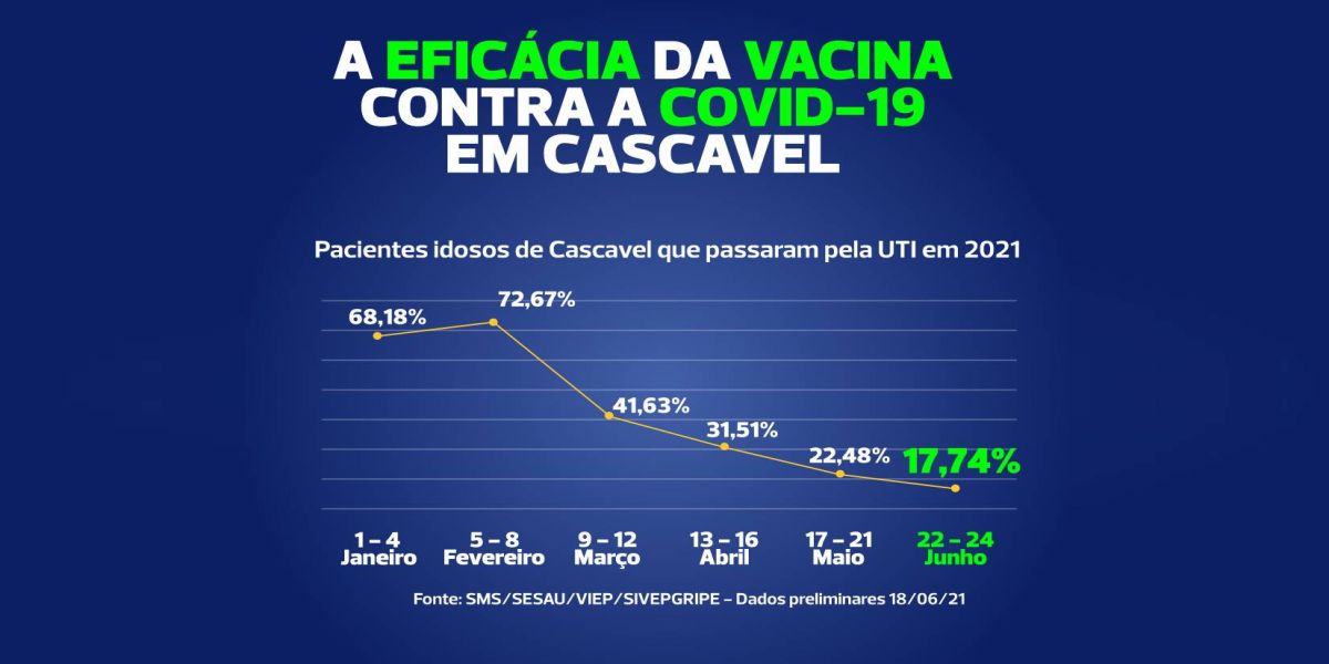 Proporção de idosos internados em UTI Covid despenca após vacinação