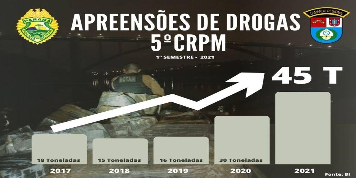 5º Comando Regional: Apreensões de drogas aumentam 50% no primeiro semestre