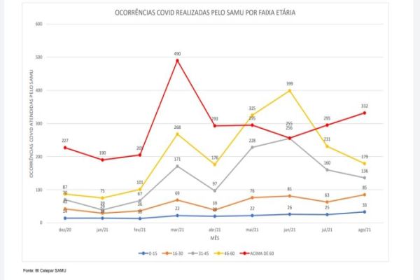 Idosos voltam a ser maioria de atendidos com Covid-19 na região oeste