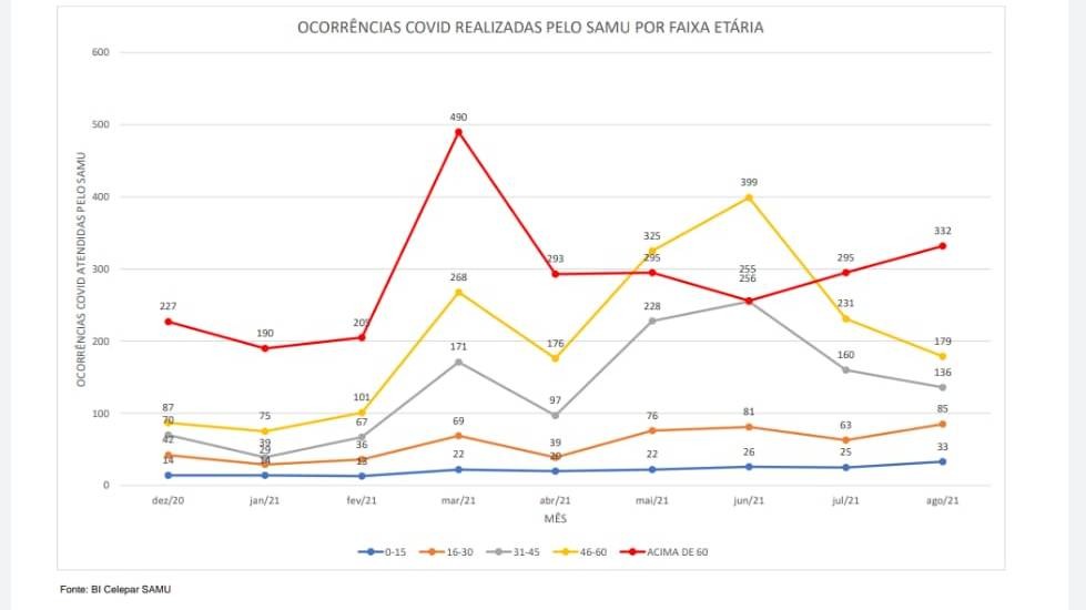 Idosos voltam a ser maioria de atendidos com Covid-19 na região oeste