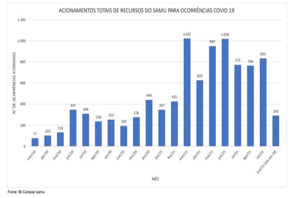 Samu aponta queda relevante em ocorrências para covid-19 na região oeste
