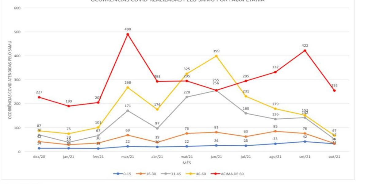 Ocorrências covid 19 apresentam  queda em todas as faixas etárias