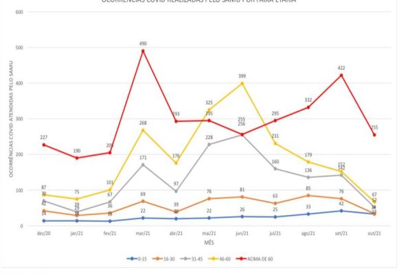 Ocorrências covid 19 apresentam  queda em todas as faixas etárias