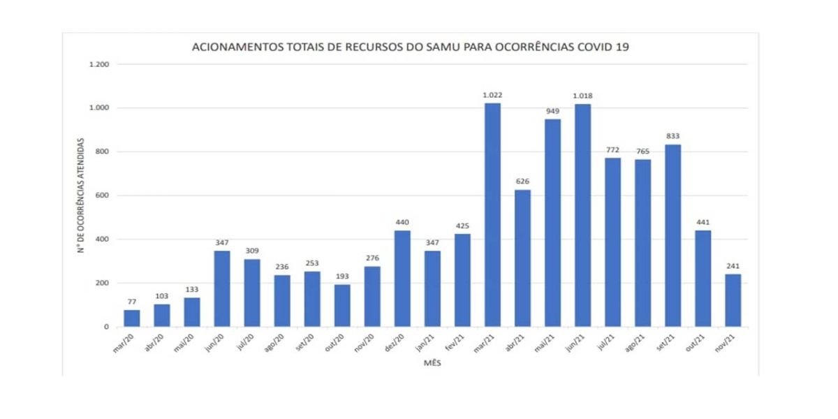 Novembro registra nova redução em ocorrências covid pelo Samu