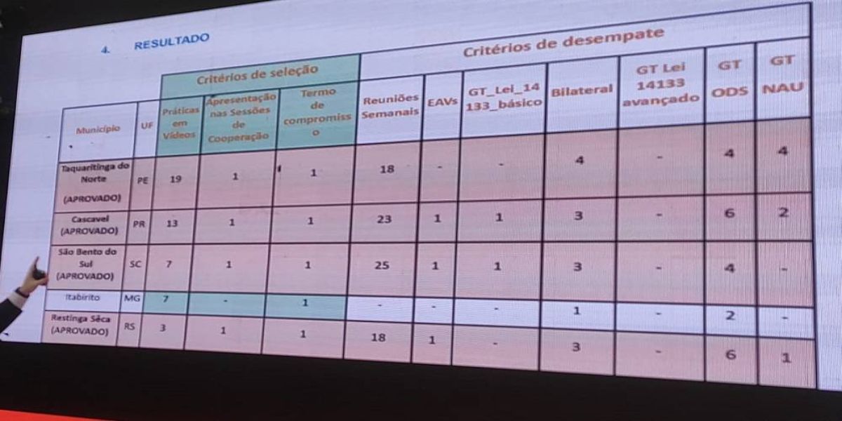 Boas práticas em gestão pública levam Cascavel a ser selecionado no Projeto InovaJuntos