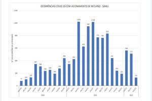 Imagem referente à notícia: Número de atendimentos covid pelo Consamu registra queda