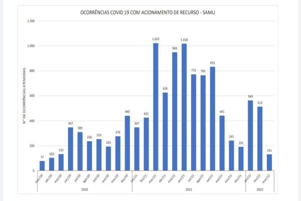 Imagem referente a notícia: Número de atendimentos covid pelo Consamu registra queda