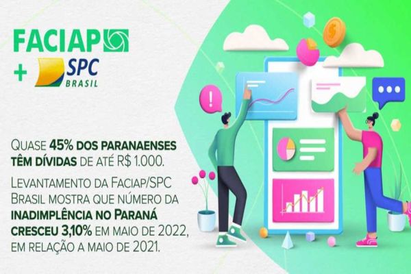 Quase 45% dos paranaenses têm dívidas de até R$ 1 mil