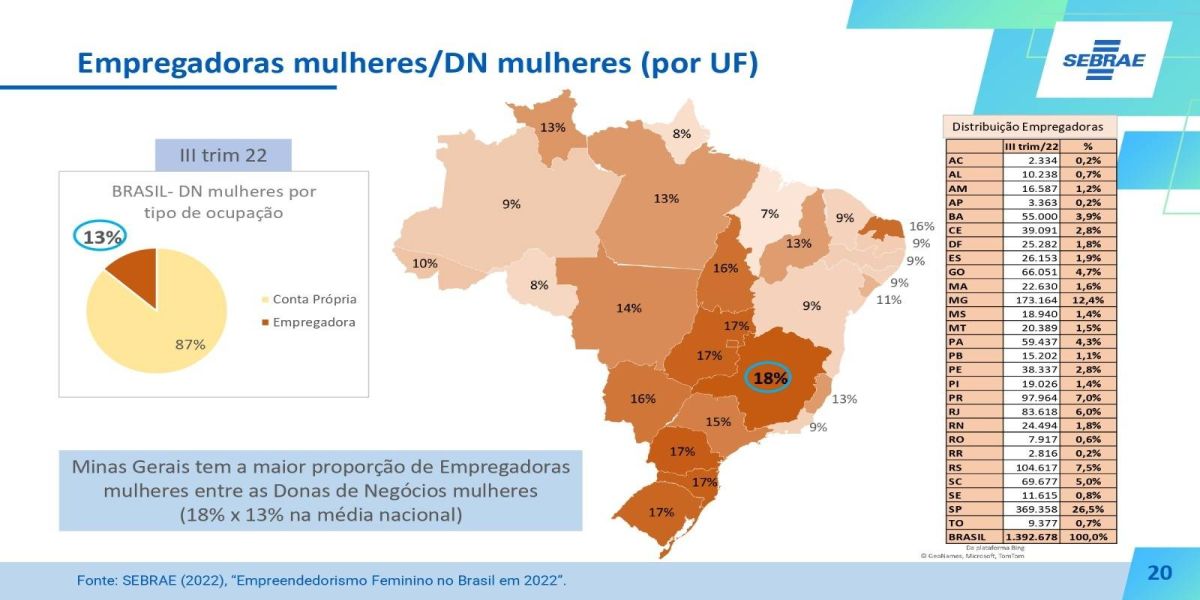 Paraná possui 560 mil mulheres à frente de empreendimentos