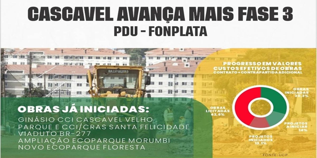 Mais de 30% das obras do Programa de Desenvolvimento Urbano já foram iniciadas em Cascavel
