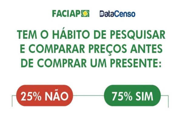 Com R$ 222,14, Cascavel terá maior tíquete para compras ao Dia dos Pais