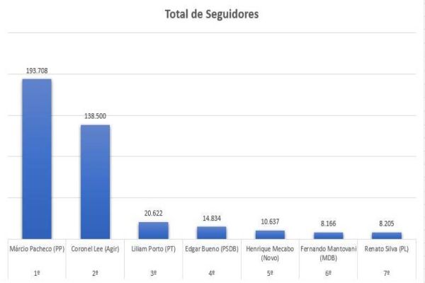 Quem é o pré-candidato à Prefeitura de Cascavel, mais popular nas redes sociais? Descubra