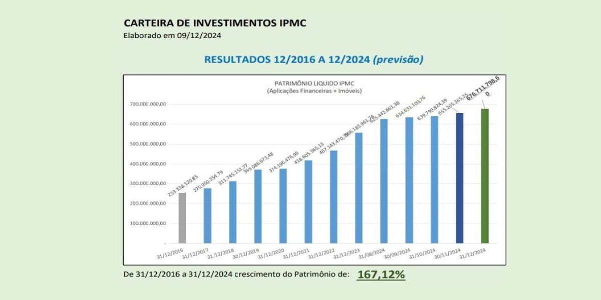 IPMC apresenta crescimento de 167,12% no Patrimônio Líquido em 8 anos