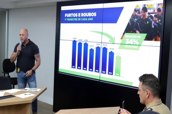 Homicídios, furtos e roubos em queda: Paraná volta a reduzir a criminalidade no início de 2025