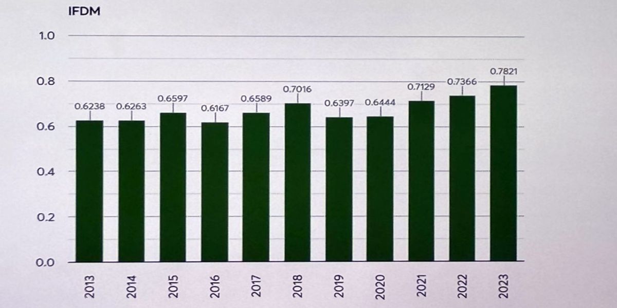 Corbélia avança no ranking do IFDM e conquista a 52ª posição no Paraná em 2023