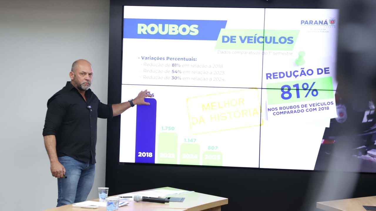Furtos e roubos caem 6% no Paraná no 1º semestre; Estado zera assaltos a bancos