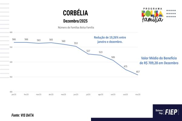 Imagem referente a notícia: Corbélia registra redução expressiva no número de famílias do Bolsa Família em 2025