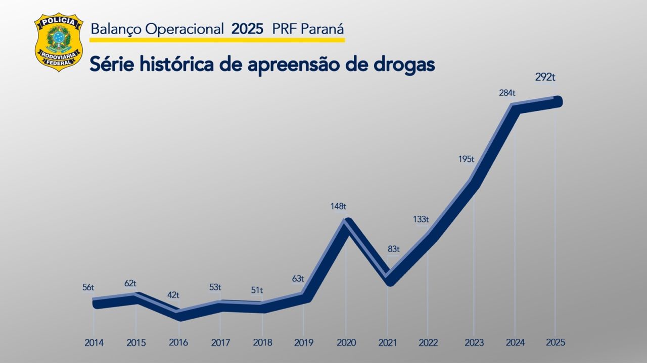 PRF apreende 292 toneladas de drogas no Paraná em 2025 e bate recorde histórico pelo 3º ano consecutivo