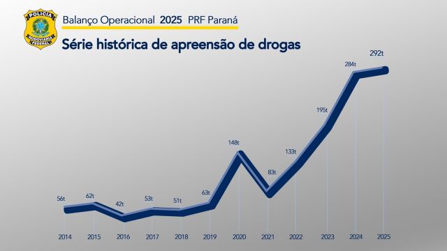 Imagem referente a notícia: PRF apreende 292 toneladas de drogas no Paraná em 2025 e bate recorde histórico pelo 3º ano consecutivo