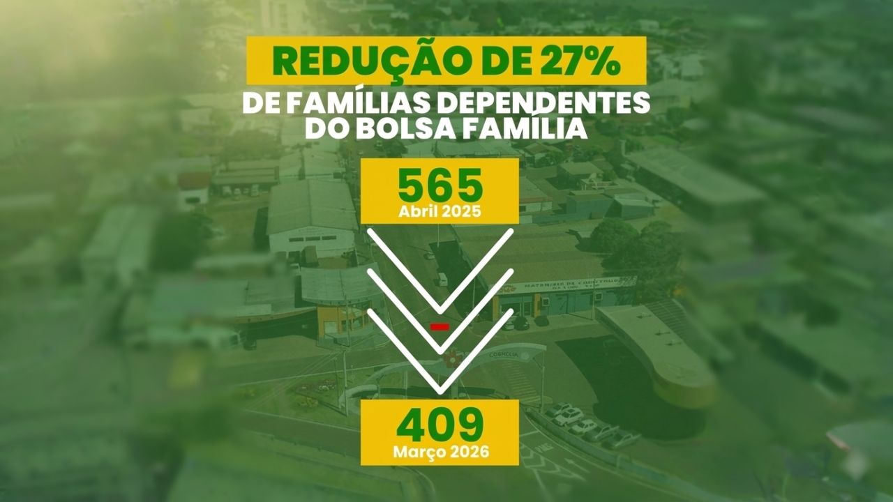 Corbélia reduz dependência do Bolsa Família em 27% e registra melhor desempenho social do Paraná
