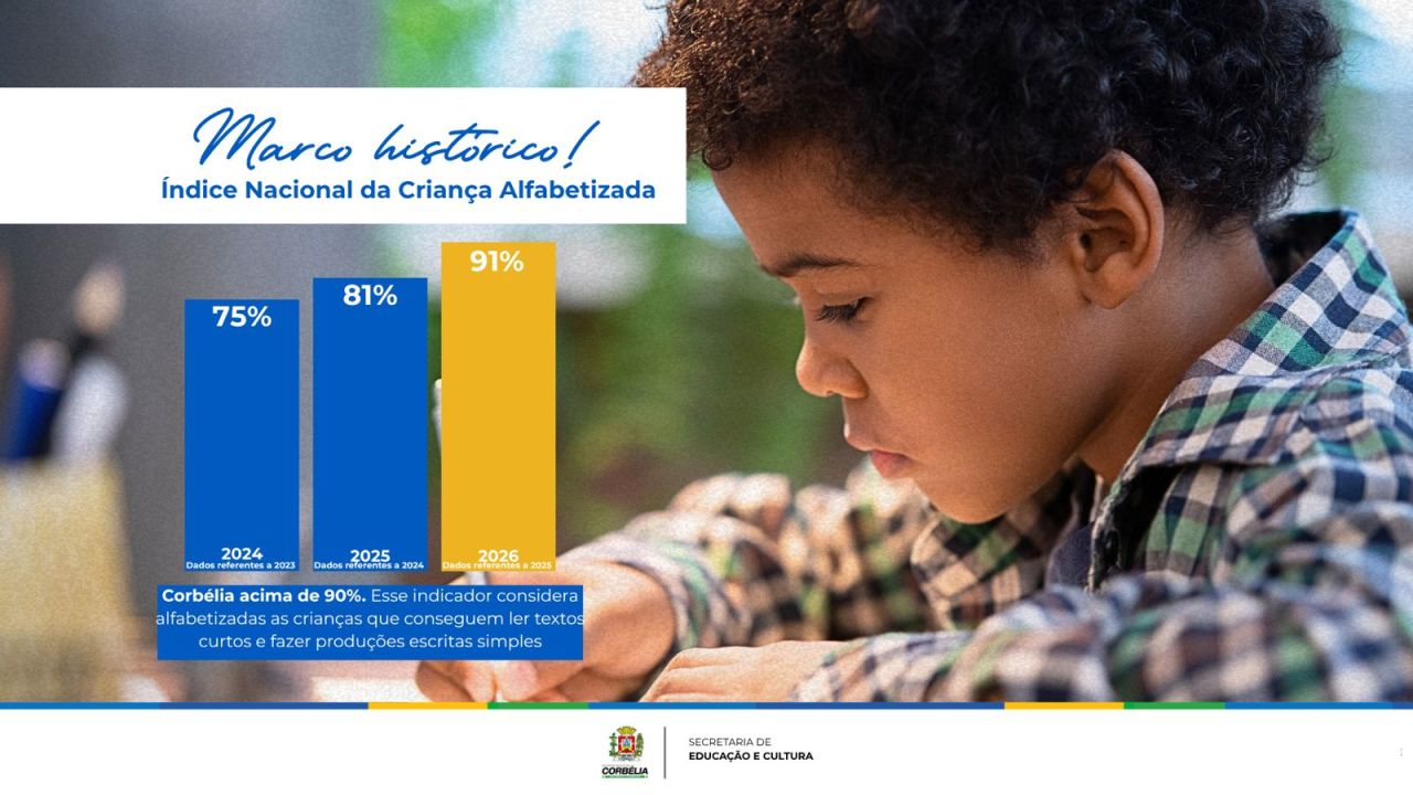 Corbélia supera 90% de alfabetização infantil e atinge marco histórico na educação