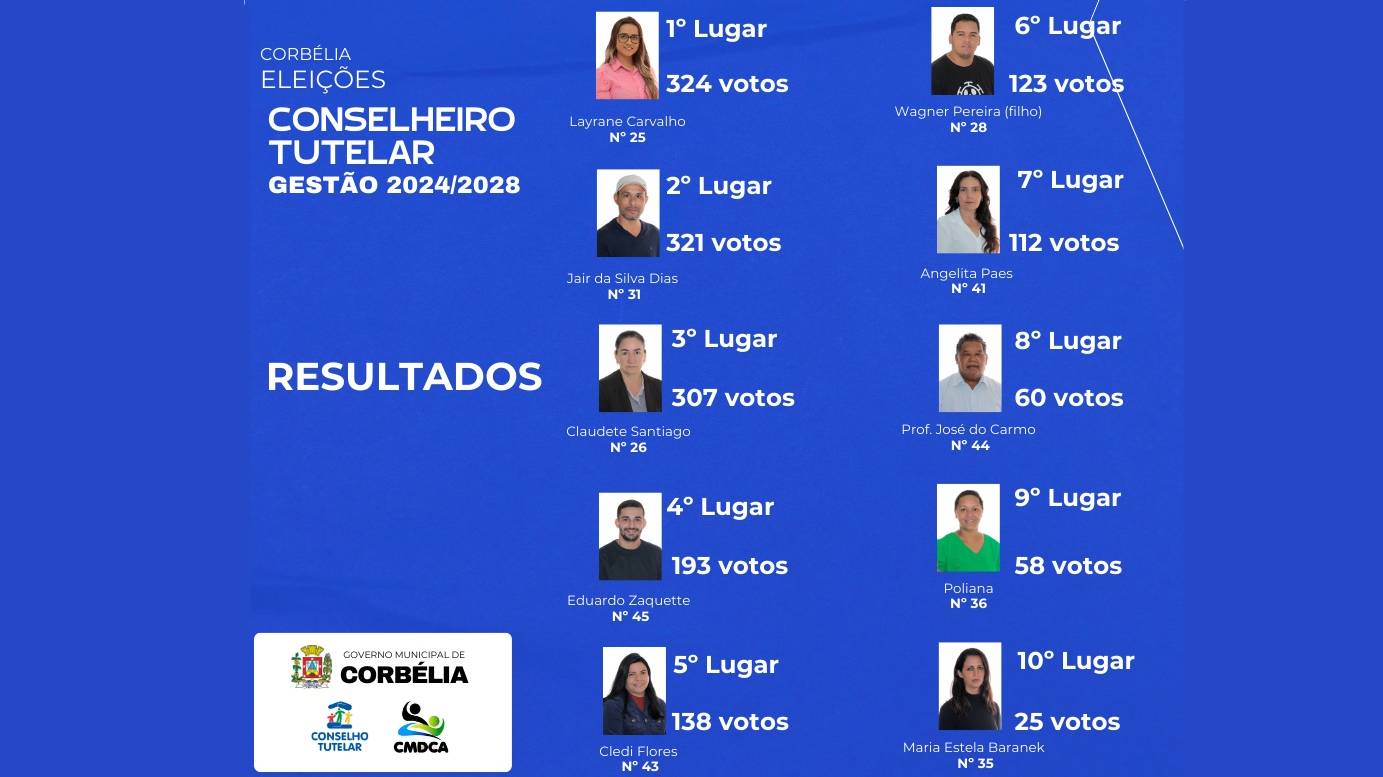 Resultado da Eleição dos Conselheiros Tutelares em Corbélia