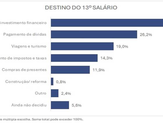 Paranaenses planejam destinar 13º salário para poupança e pagamento de dívidas