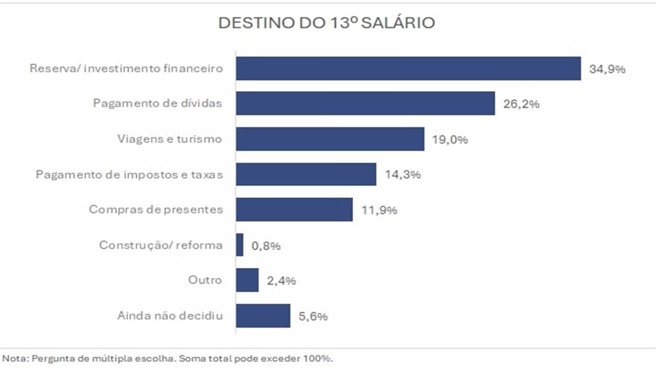 Paranaenses planejam destinar 13º salário para poupança e pagamento de dívidas