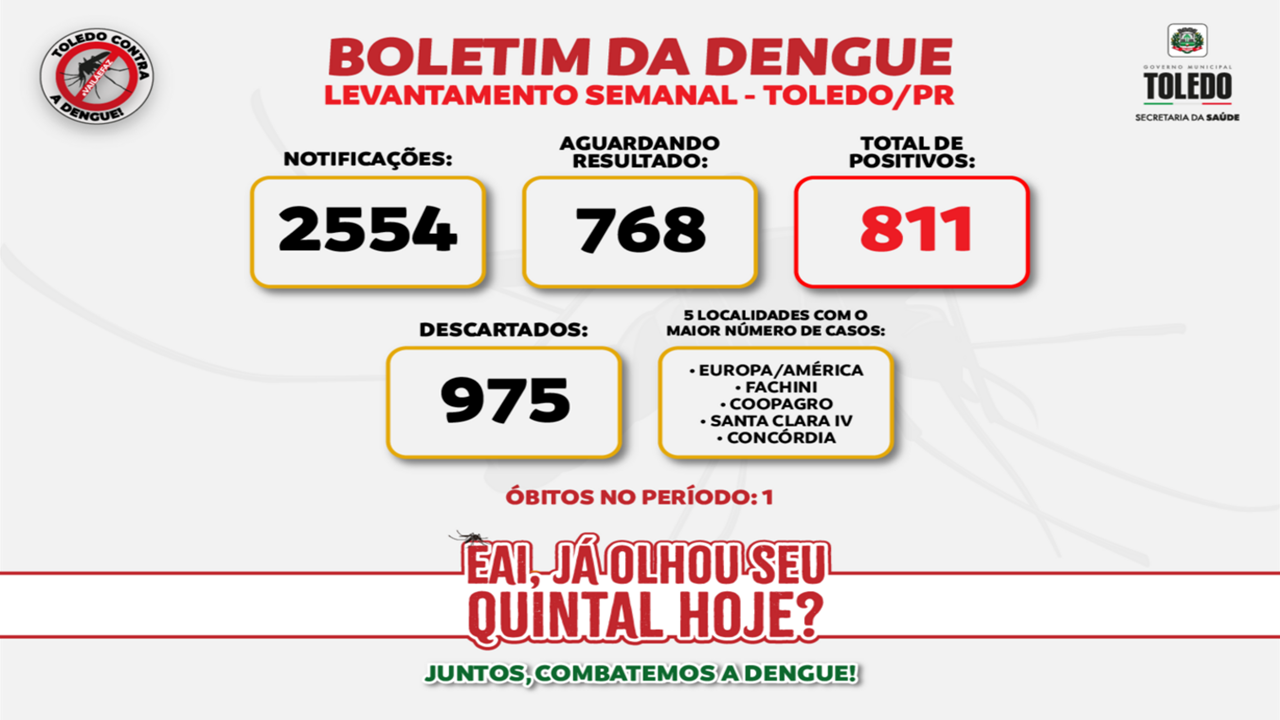 Dengue: casos continuam crescendo e município de Toledo segue com ações de enfrentamento