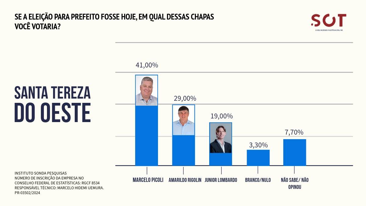 Há uma semana para as eleições, pesquisa mostra Marcelo Picoli na liderança em Santa Tereza do Oeste